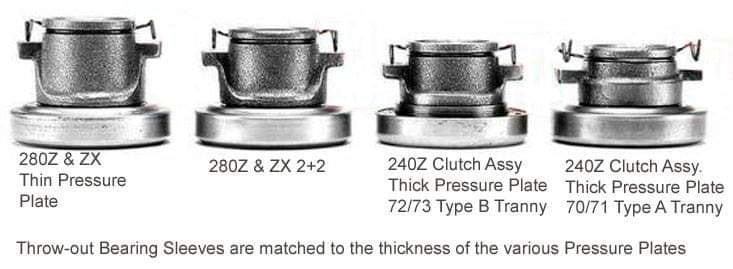 Throwout Bearings