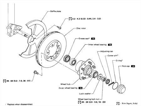 Remove dust cap and spindle nut